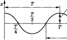 Le oscillazioni armoniche si verificano secondo la legge