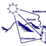 What fraction of sunlight is absorbed by the earth's surface Spectral composition of solar radiation